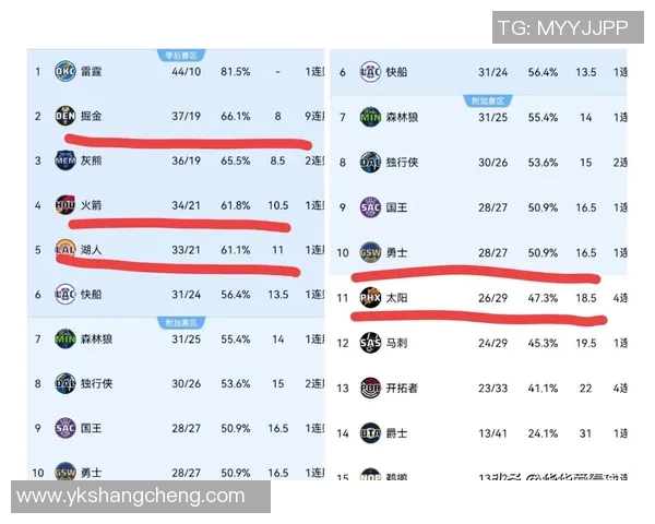 36位高管票选联盟管理层前十:湖人快船落选,勇士第十,火箭第三 36位高管票选联盟管理层前十:湖人快船落选,勇士第十,火箭第三